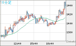 米ドル/ビットコインチャート（USD/XBT）10分足