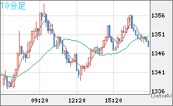 米ドル/ビットコインチャート（USD/XBT）10分足