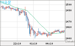 米ドル/ビットコインチャート（USD/XBT）10分足