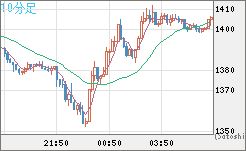 米ドル/ビットコインチャート（USD/XBT）10分足