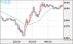 米ドル/ビットコインチャート（USD/XBT）10分足