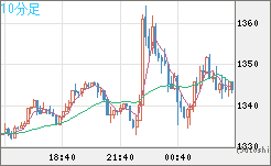 米ドル/ビットコインチャート（USD/XBT）10分足
