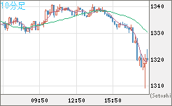 米ドル/ビットコインチャート（USD/XBT）10分足