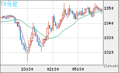 米ドル/ビットコインチャート（USD/XBT）10分足