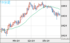 米ドル/ビットコインチャート（USD/XBT）10分足