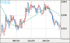 米ドル/ビットコインチャート（USD/XBT）10分足