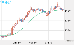 米ドル/ビットコインチャート（USD/XBT）10分足