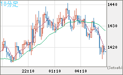 米ドル/ビットコインチャート（USD/XBT）10分足