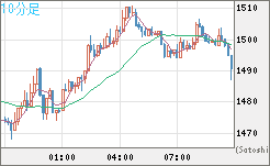 米ドル/ビットコインチャート（USD/XBT）10分足