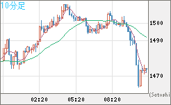 米ドル/ビットコインチャート（USD/XBT）10分足
