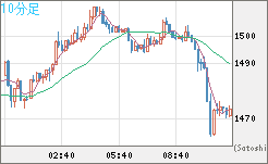 米ドル/ビットコインチャート（USD/XBT）10分足
