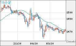 米ドル/ビットコインチャート（USD/XBT）10分足