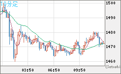 米ドル/ビットコインチャート（USD/XBT）10分足