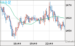 米ドル/ビットコインチャート（USD/XBT）10分足