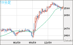 米ドル/ビットコインチャート（USD/XBT）10分足