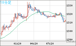 米ドル/ビットコインチャート（USD/XBT）10分足