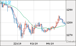 米ドル/ビットコインチャート（USD/XBT）10分足