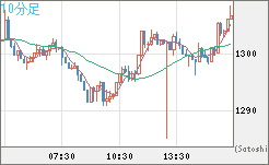 米ドル/ビットコインチャート（USD/XBT）10分足