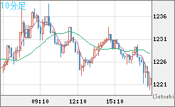 米ドル/ビットコインチャート（USD/XBT）10分足
