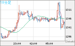 米ドル/ビットコインチャート（USD/XBT）10分足