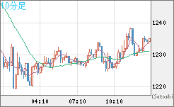 米ドル/ビットコインチャート（USD/XBT）10分足
