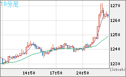 米ドル/ビットコインチャート（USD/XBT）10分足