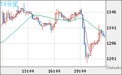 米ドル/ビットコインチャート（USD/XBT）10分足