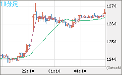 米ドル/ビットコインチャート（USD/XBT）10分足