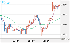 米ドル/ビットコインチャート（USD/XBT）10分足