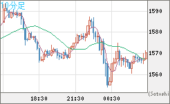 米ドル/ビットコインチャート（USD/XBT）10分足