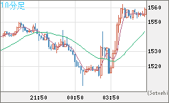 米ドル/ビットコインチャート（USD/XBT）10分足