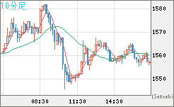 米ドル/ビットコインチャート（USD/XBT）10分足
