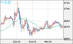 米ドル/ビットコインチャート（USD/XBT）10分足