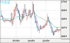 米ドル/ビットコインチャート（USD/XBT）10分足