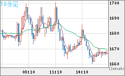 米ドル/ビットコインチャート（USD/XBT）10分足