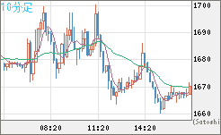 米ドル/ビットコインチャート（USD/XBT）10分足