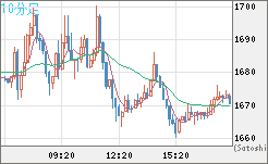米ドル/ビットコインチャート（USD/XBT）10分足