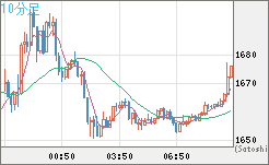 米ドル/ビットコインチャート（USD/XBT）10分足