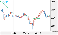 米ドル/ビットコインチャート（USD/XBT）10分足