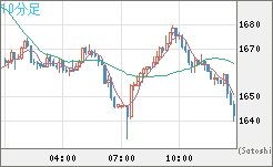 米ドル/ビットコインチャート（USD/XBT）10分足