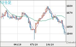 米ドル/ビットコインチャート（USD/XBT）10分足