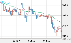 米ドル/ビットコインチャート（USD/XBT）10分足
