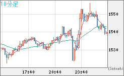 米ドル/ビットコインチャート（USD/XBT）10分足