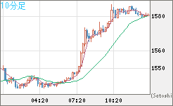 米ドル/ビットコインチャート（USD/XBT）10分足