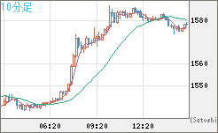 米ドル/ビットコインチャート（USD/XBT）10分足
