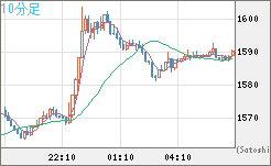 米ドル/ビットコインチャート（USD/XBT）10分足