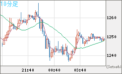 米ドル/ビットコインチャート（USD/XBT）10分足