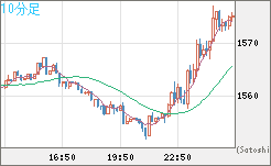米ドル/ビットコインチャート（USD/XBT）10分足