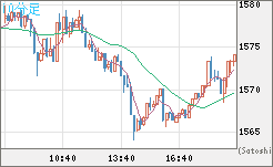 米ドル/ビットコインチャート（USD/XBT）10分足