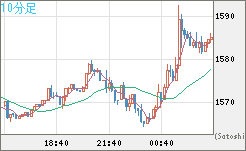 米ドル/ビットコインチャート（USD/XBT）10分足